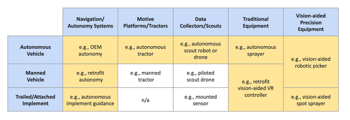 In giallo, le soluzioni robotiche definite dalla combinazione di tecnologie, asse orizzontale, e tipo di macchina, asse verticale
